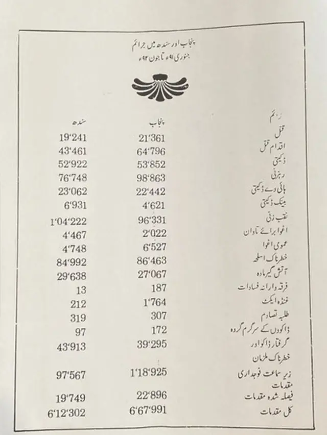 جرائم کی صورتحال