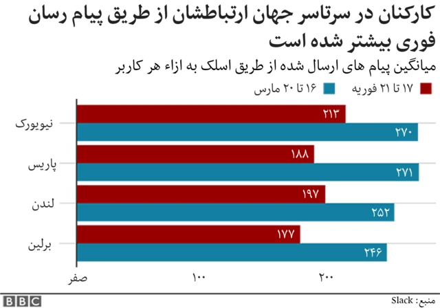 استفاده از پیام رسان های فوری بیشتر شده است