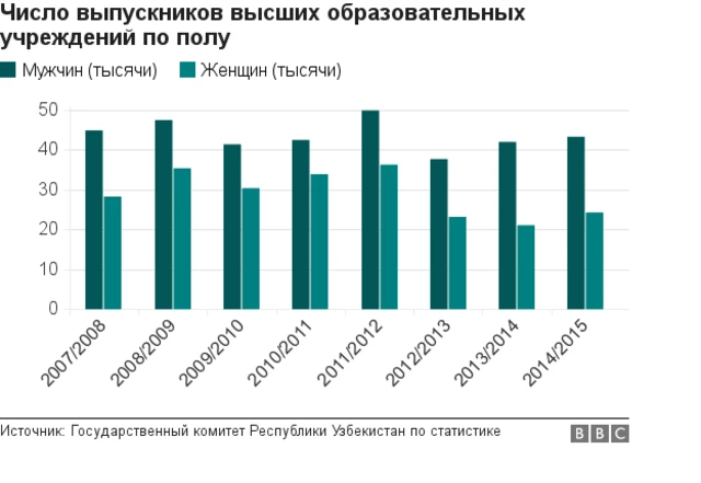 Выпускники высших образовательных учреждений (по полу) в Узбекистане