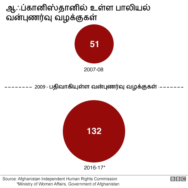 மரண தண்டனையால் பாலியல் வன்புணர்வுகளின் எண்ணிக்கை குறைந்துள்ளதா?