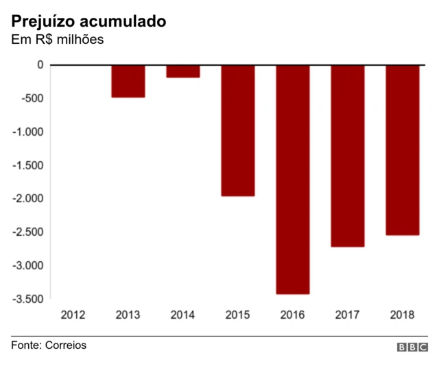 Gráfico com resultado dos Correios