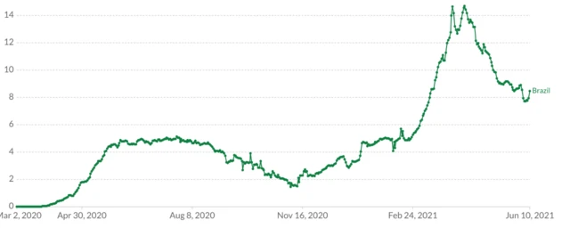 Gráfico de mortes por covid-19 no Brasil