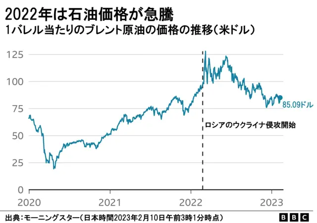 ブレント原油価格の推移の棒グラフ。2023年2月8日時点では85.09ドルを記録した