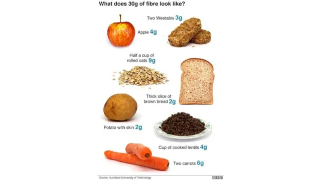 Ivyo umuntu yofungura ngo akwize amagarama 30 ya "fibre"