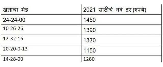 महाधनच्या खतांचे दर