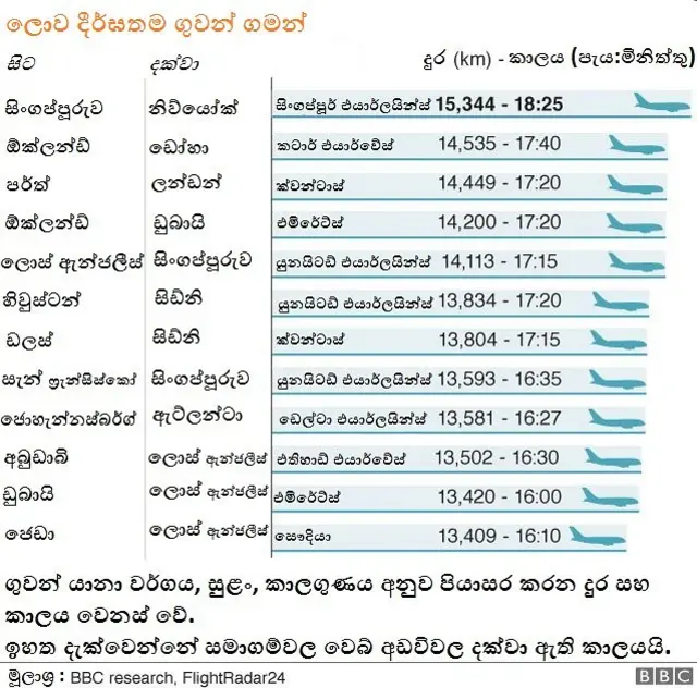 ගුවන් ගමන් කාලය