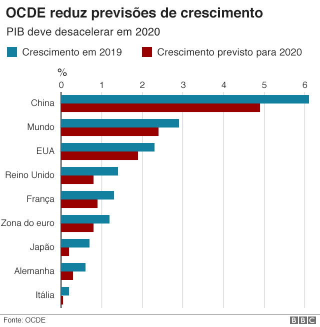 OCDE reduz previsões de crescimento