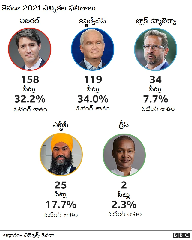 కెనడా ఎన్నికలు