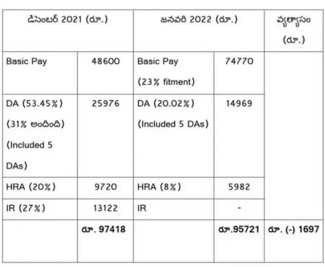 జీతం ఎలా తగ్గుతుందన్న దానిపై ఒక నమూనా పే స్లిప్