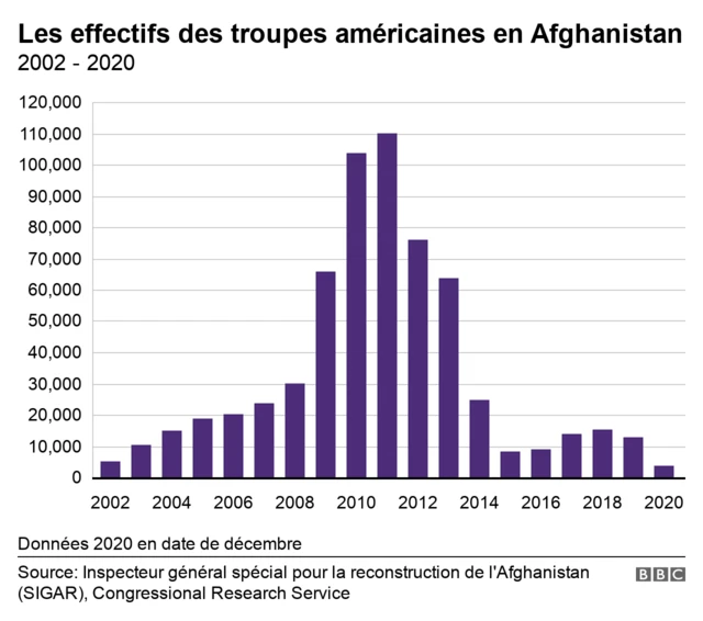 Graphique montrant les effectifs de troupes américaines en Afghanistan de 2002 à 2019