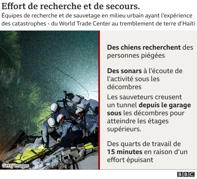 Graphique de l'effort de recherche et de sauvetage