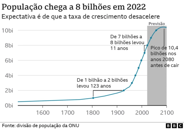 Gráfico da população mundial