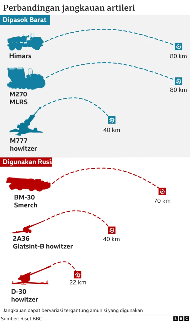 Persenjataan Apa Saja Yang Sudah Dikirim Barat Ke Ukraina? - BBC News ...