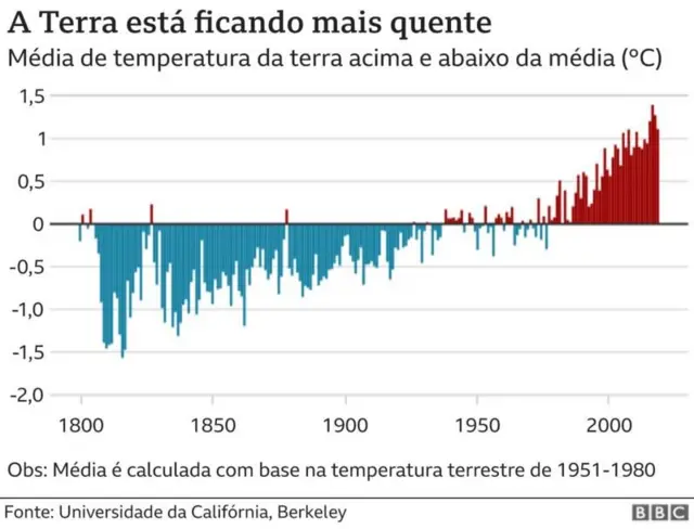 gráfico