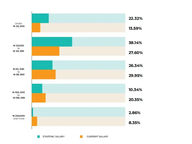Dis graph wey Stutern arrange dey show as salary be; 3 out 5 Nigerians dey get less dan 50k