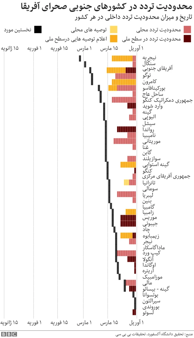 کرونا و محدودیت تردد در کشورهای آفریقایی