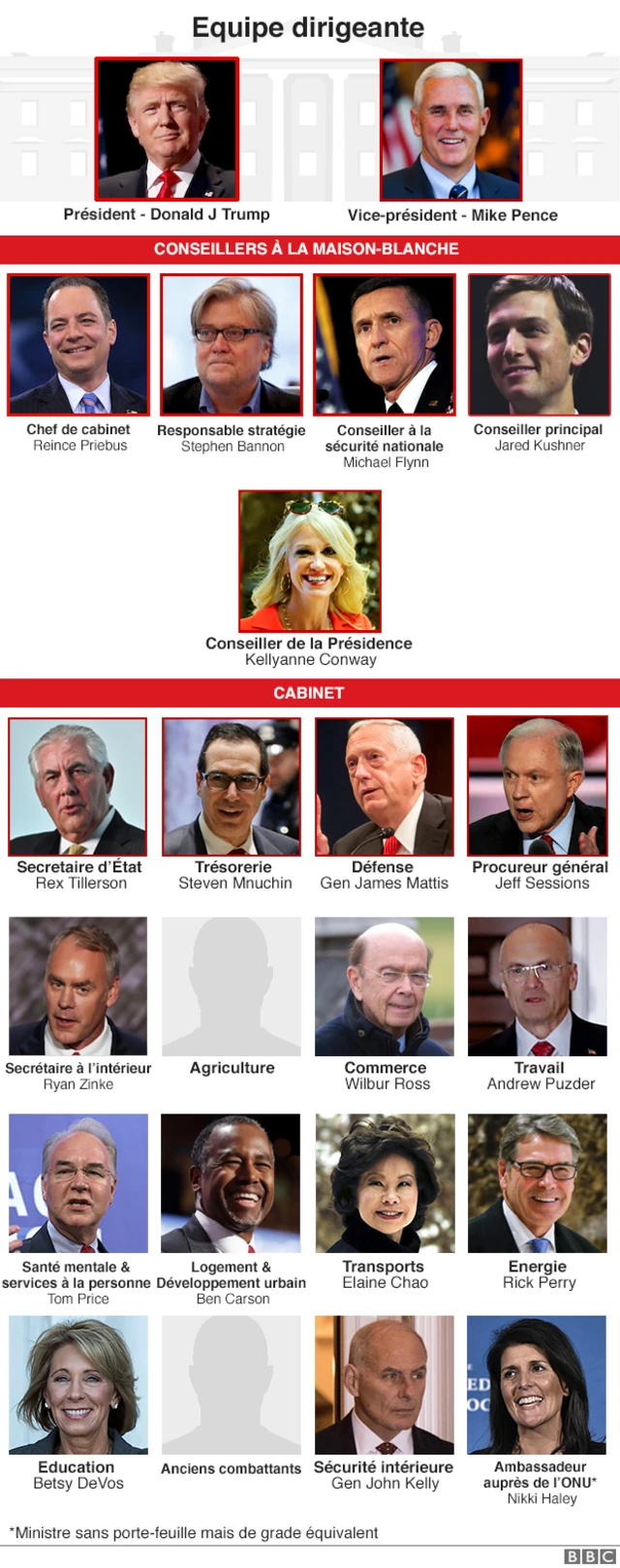 Equipe dirigeante de Trump