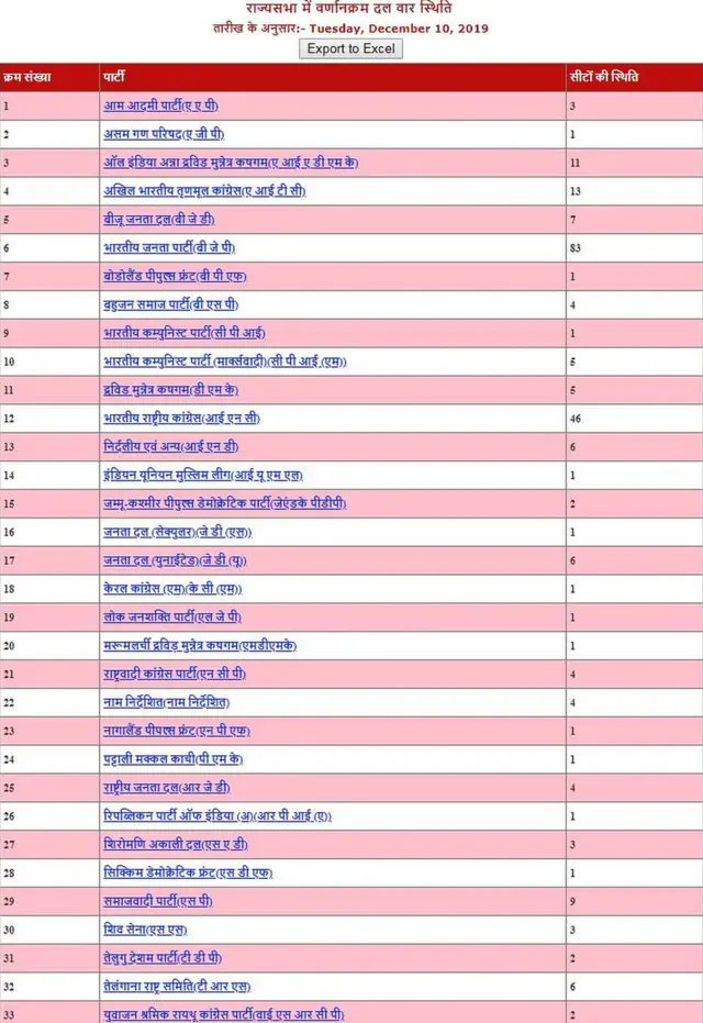 राज्यसभा में विभिन्न राजनीतिक पार्टियों की स्थिति, Citizenship (Amendment) Bill