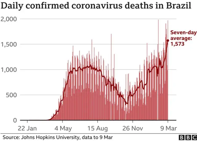బ్రెజిల్‌లో కరోనావైరస్ మరణాలు