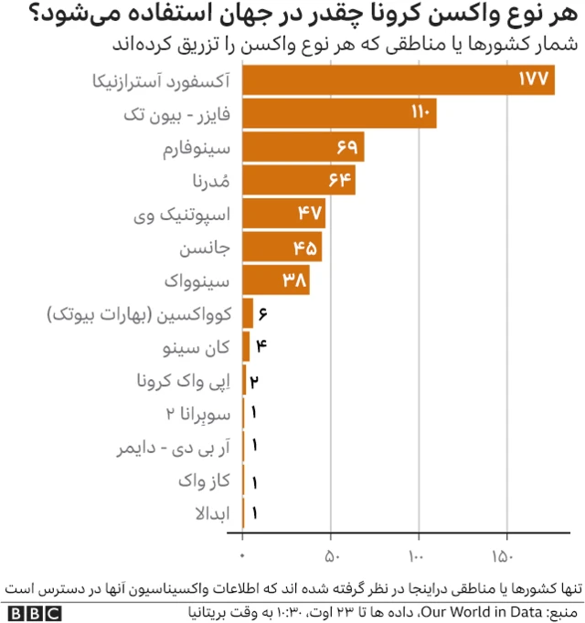 مقایسه استفاده از واکسن های کرونا