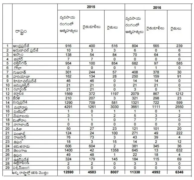 రైతుల, రైతు కూలీల ఆత్మహత్యల వివరాలు