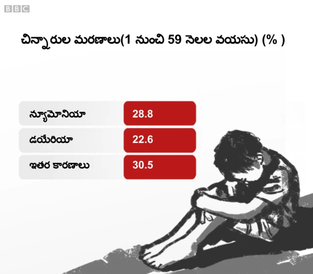 చిన్నారుల మరణాలు