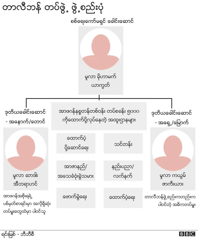 တာလီဘန်ရဲ့ စစ်ရေး ခေါင်းဆောင်