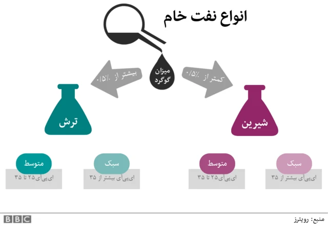 کیفیت نفت ایران