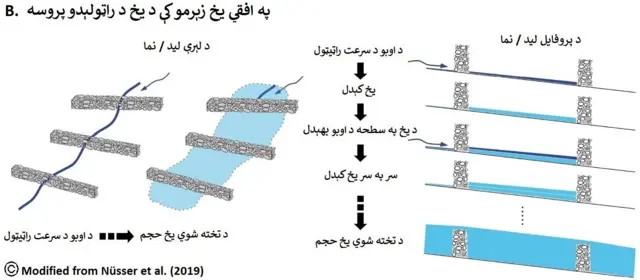 : د افقي یخ زېرمو جوړېدو پروسه