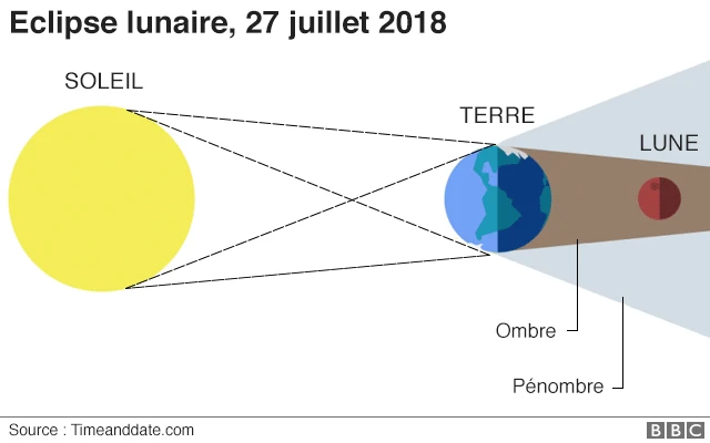 Le passage de la Lune dans la pénombre (grand disque) puis l’ombre (petit disque) de la Terre