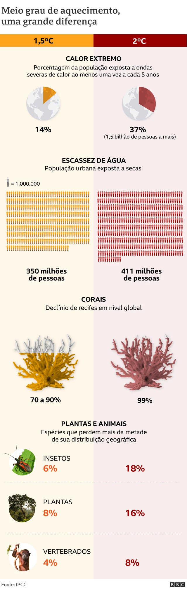 Gráfico sobre diferença do impactomini esporte da sortediferentes grausmini esporte da sorteaquecimento