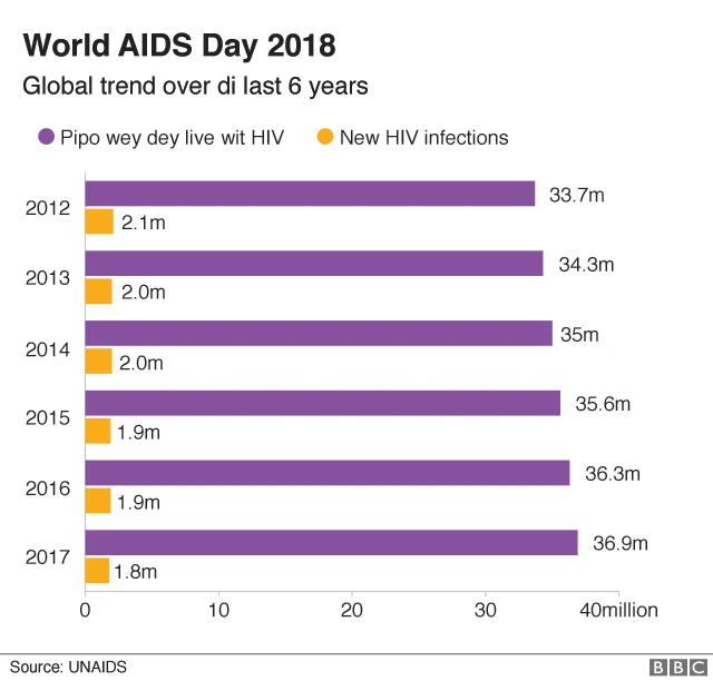 World AIDS day