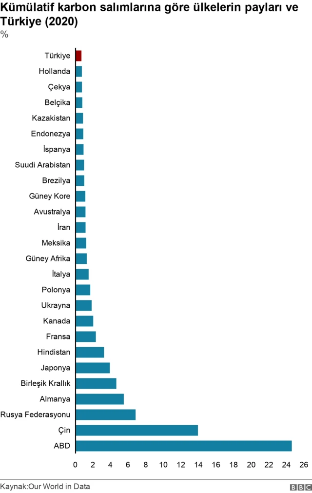 türkiye sera gazı salımları tarihsel