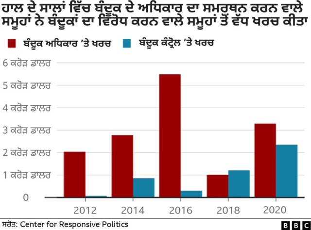 ਅਮਰੀਕਾ ਦਾ ਬੰਦੂਕ ਸੱਭਿਆਚਾਰ