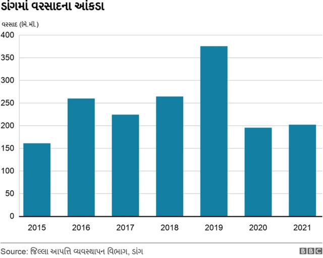 ડાંગમાં વરસાદના આંકડા