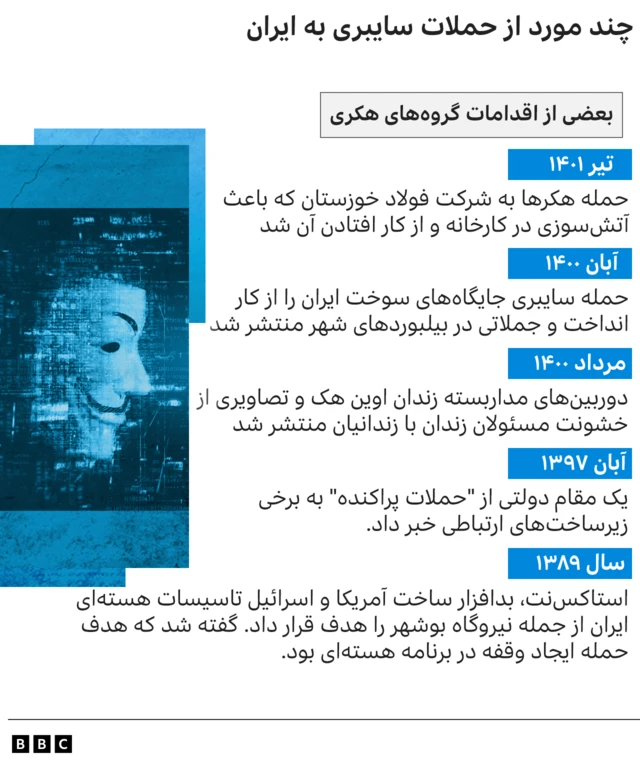 حملات سایبری