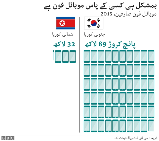 شمالی کوریا