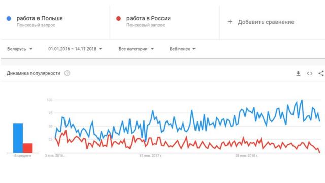 Динамика поисковых запросов "работа в Польше" и "работа в России" в Google по данным Google Trends