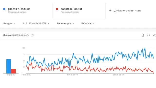 Динамика поисковых запросов "работа в Польше" и "работа в России" в Google по данным Google Trends