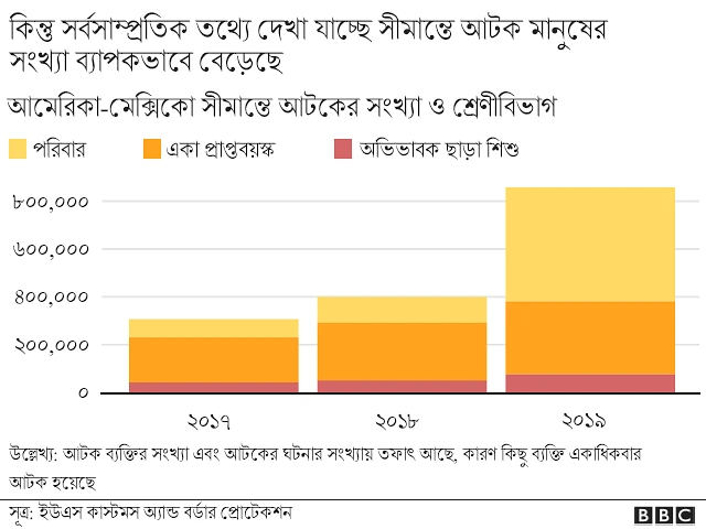 তবে সাম্প্রতিক তথ্যে দেখা গেছে সীমান্তে আটকের ঘটনা খুব বেড়ে গেছে