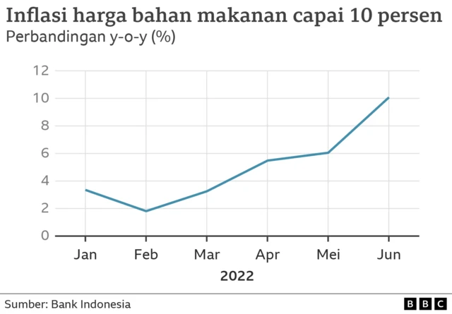 Inflasi harga bahan makanan di Indonesia