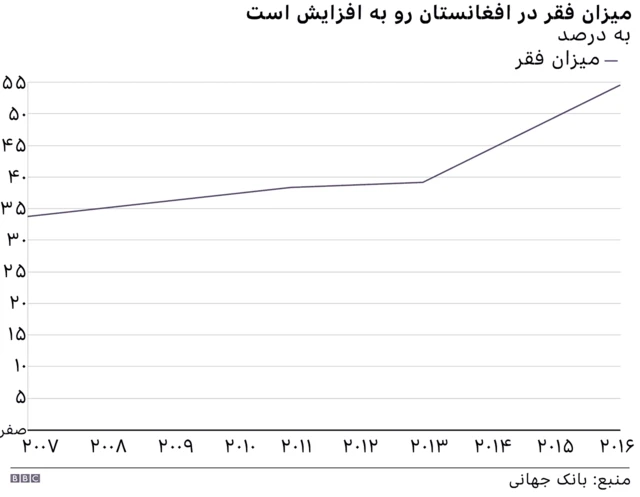 فقر در افغانستان