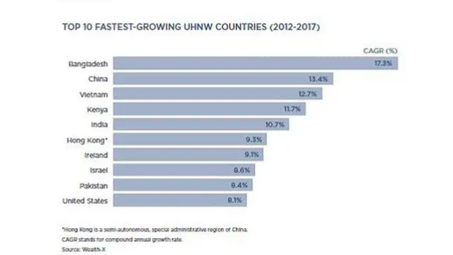 ওয়েলথ এক্স এর রিপোর্টে বাংলাদেশ শীর্ষে