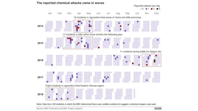 Serangan kimia yang dilaporkan terjadi secara bergelombang.