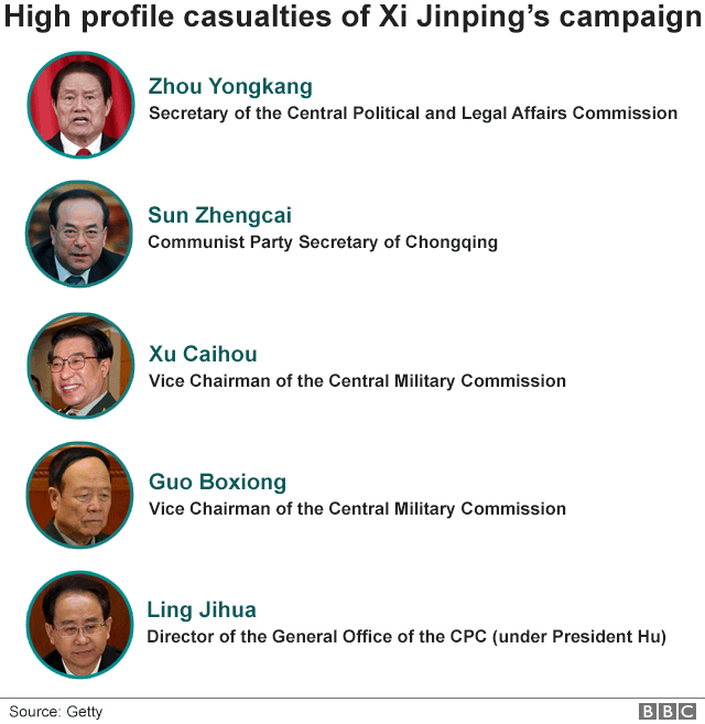 High profile casualties of Xi Jinping's anti-corruption campaign: five people who have been purged by Xi include Zhou Yongkang, Sun Zhengcai, Xu Caihou, Guo Boxiong and Ling Jihua