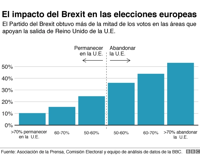 Gráfico con apoyos a la opción de quedarse o permanecer en la Unión Europea.
