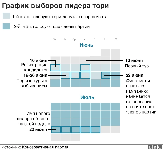 график выборов лидера тори