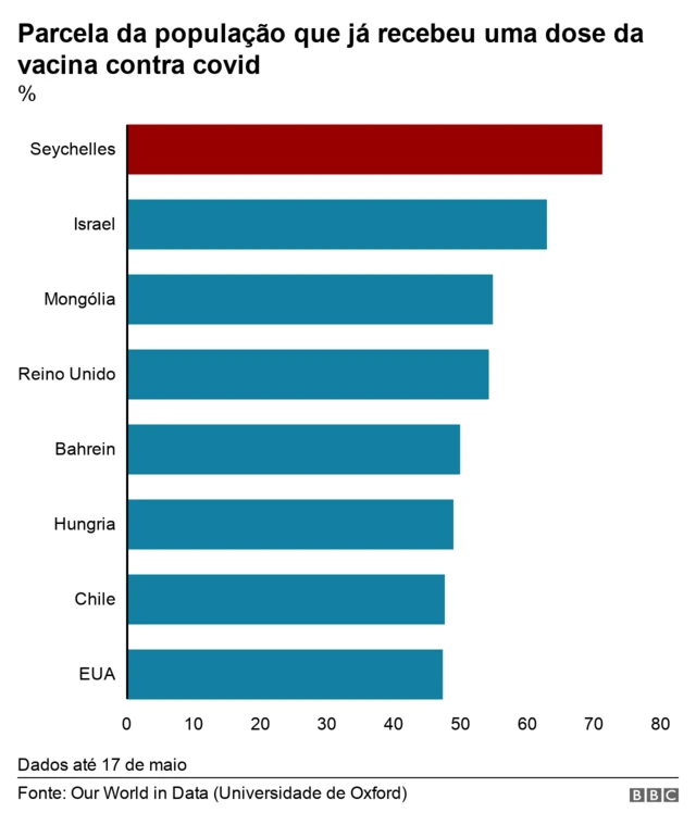 Gráfico sobre parcela da população que já recebeu uma dose da vacina contra covid