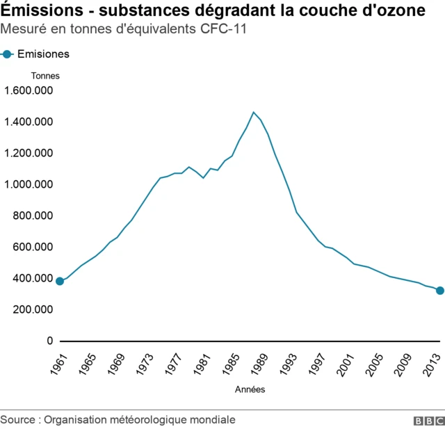 Graphique dégradation de la couche d'ozone