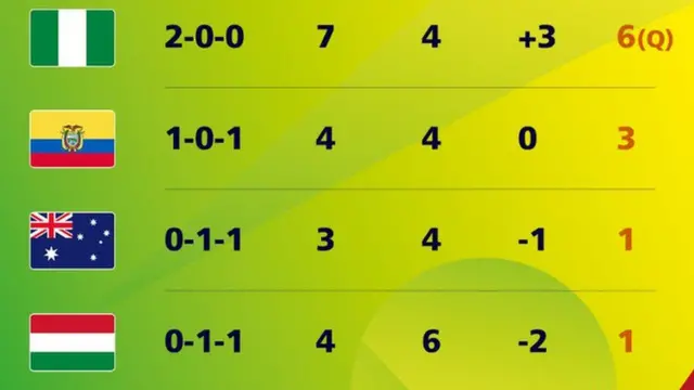 FIFA U17 Group B table